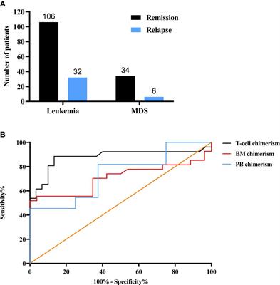 The predictive value of T-cell chimerism for disease relapse after allogeneic hematopoietic stem cell transplantation